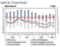 Ssst.. Ramalan BI Soal CAD Kuartal II Bikin 'Sport Jantung'!