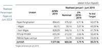 PPh Final Dipukul Rata, Hantu 'shortfall' Makin Seram