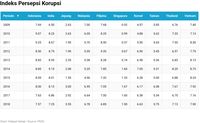 Hantu Birokrasi Menghalangi Investasi