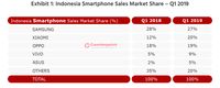 Pasar Ponsel RI: Xiaomi Salip Oppo, Samsung Kokoh di Puncak