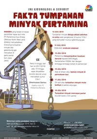 Tumpahan Minyak Turun 10 Bos Pertamina  Dampak Mengecil