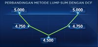 Lebih Baik Mana? Beli Saham Sekaligus Atau Dicicil?