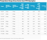 Begini Gerak Harga Emas Saat The Fed Pangkas Bunga