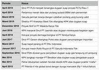 BUMN Saat Ini: Sinergi Membangun Negeri Berujung Korupsi?