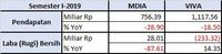 Laba MDIA Amblas dan VIVA Merugi, Dalangnya Apa?