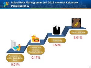 Naiknya Harga Cabai Rawit Sumbang Inflasi Kota Malang
