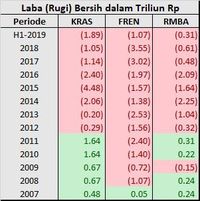 Duh! 8 Tahun Berturut Tiga Emiten Betah Merugi, Siapa Saja?