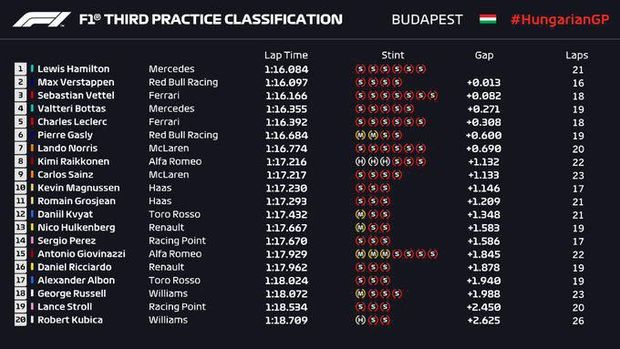 Hamilton Tercepat di FP3 GP Hongaria