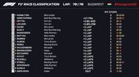 Hasil F1 GP Hongaria: Seru, Hamilton Kalahkan Verstappen di Hungaroring