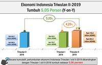 Cuma Tumbuh 5,05%, PDB Indonesia Kuartal II-2019 Rp 3.963 T