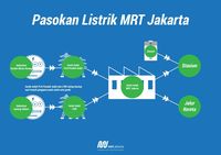 Listrik PLN Mati, MRT Klaim Kerugian Capai Rp 507 Juta 