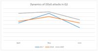 Cara Melakukan Ddos Attack : Cara Melakukan Dan Menggunakan Ddos Attack Untuk Menyerang Server / Maybe you would like to learn more about one of these?