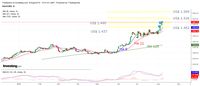 Emas Bisa Sampai US$ 1.469/Troy Ounce, Percaya <i>Gak</i>? 