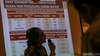 Lembaga survei Cyrus Network memaparkan hasil survei mereka terkait Evaluasi Pileg, Pilpres dan Rekonsiliasi di Jakarta, Jumat (9/8/2019).