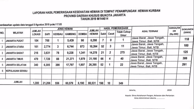 198 Hewan Kurban di Jakarta Sakit, Ini Datanya
