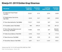 Duh! H1-2019, Mayoritas Anak Usaha Grup Sinarmas Tumbuh Minus