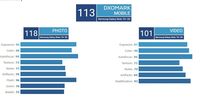 Salip P30 Pro, Kamera Galaxy Note 10+ 5G Terbaik di DxOMark 