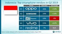 Canalys: Oppo Salip Samsung di Pasar Ponsel Indonesia di Q2 2019