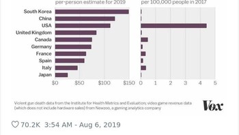Meme ini mengutip sebuah data mengenai revenue video game berdasarkan negara, yang ternyata tidak memiliki korelasi langsung dengan tindak kekerasan di negara tersebut. (Foto: via Boredpanda.com)