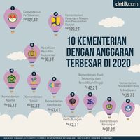 10 Kementerian Dengan Anggaran Terbesar Di 2020