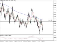 Euro Menguat <i>Sih</i>, tapi Dibebani Spekulasi Stimulus ECB