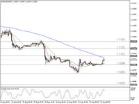 Euro Menguat <i>Sih</i>, tapi Dibebani Spekulasi Stimulus ECB