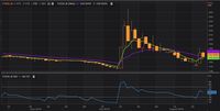 Kemarin Meroket, Saham FOOD Lesu lagi