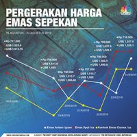 China Melawan! Harga Emas Melambung & Tembus Rekor Baru