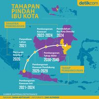 Step by Step Pindah Ibu Kota dari Jakarta ke Kaltim