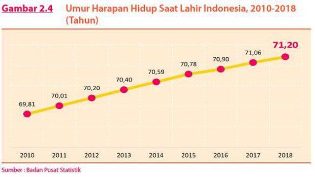 Bps Usia Harapan Hidup Ri Capai 71 2 Tahun