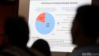Survei dilakukan pada 27 April-5 Mei 2019. Jumlah responden dalam survei sebanyak 1.500 dari seluruh provinsi di Indonesia. Salah satu pertanyaan yang diajukan dalam survei itu adalah adanya perlakuan diskriminatif yang dialami kelompok tertentu.