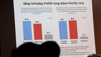 Metodologi yang digunakan dalam survei adalah wawancara tatap muka dengan mengunakan instrumen kuesioner. Margin of error sebesar +/- 2,53 persen dengan tingkat kepercayaan 95 persen.