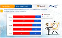 32,2% Penduduk Kaltim Belum Tersentuh Internet