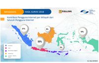32,2% Penduduk Kaltim Belum Tersentuh Internet