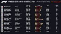 Ferrari Terdepan Lagi, Kini Leclerc Tercepat di FP2 GP Belgia