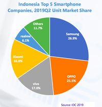 Maaf OPPO dan Xiaomi, Samsung Masih Rajai Pasar Ponsel RI