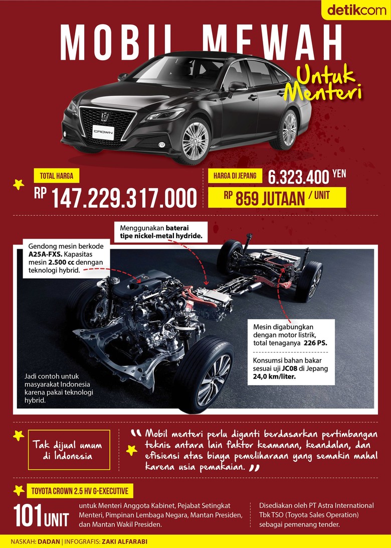 Infografis Mobil Mewah Untuk Menteri