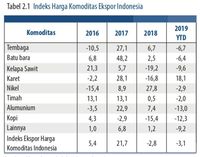 Sedih! Cuma Karet yang Positif, Harga Komoditas Lain Negatif