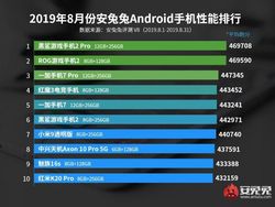 Daftar Ponsel Android Terkencang di Dunia Agustus 2019