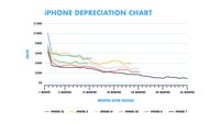 Harga iPhone Lama Bakal Anjlok Usai 10 September 