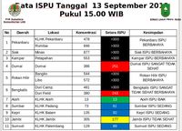 Udara di Pekanbaru hingga Bengkalis Berbahaya!