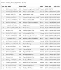 Vinales Kuasai Free Practice II MotoGP San Marino