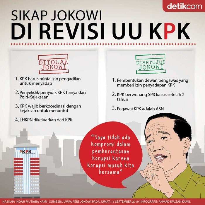 Sikap Jokowi di Revisi UU KPK Sikap Jokowi di Revisi UU KPK