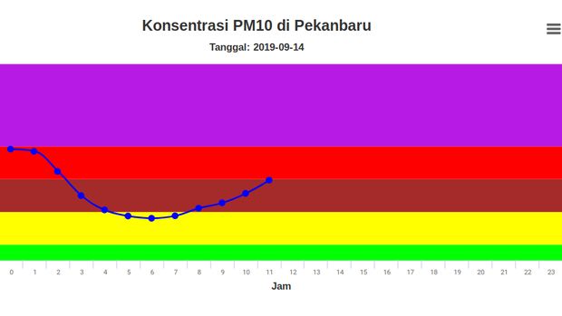 Data kualitas udara.