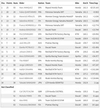 Hasil MotoGP San Marino