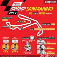 Puasa Kemenangan Marc Marquez Lanjut di San Marino?