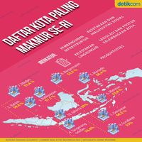 Daftar Kota Paling Makmur se-RI, Jakarta Urutan Berapa?