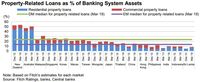 Bank di Asia Pasifik Terpapar Resiko Properti, Indonesia Aman