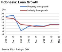 Bank di Asia Pasifik Terpapar Resiko Properti, Indonesia Aman