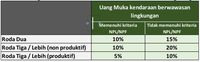 Wah, Khusus Kredit Motor & Mobil Listrik, DP Cuma 10%!